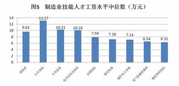 汽车制造技师工资多少